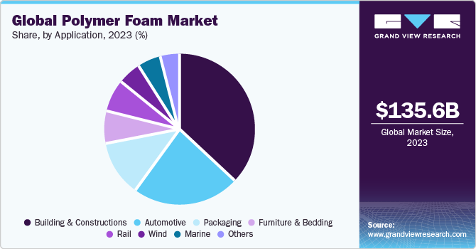 Furniture Foam Market Research and Demand, Regional Share