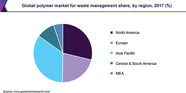 Global polymer market for waste management 