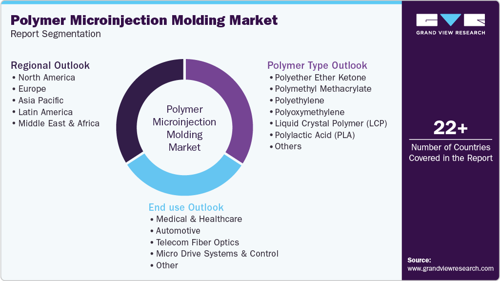 Global Polymer Microinjection Molding Market Report Segmentation Global Polymer Microinjection Molding Market Report Segmentation