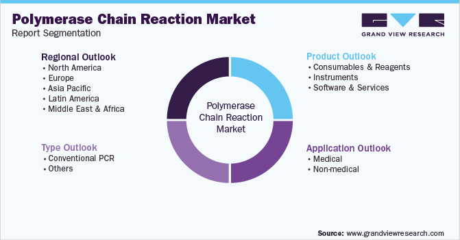 Global Polymerase Chain Reaction Market Segmentation