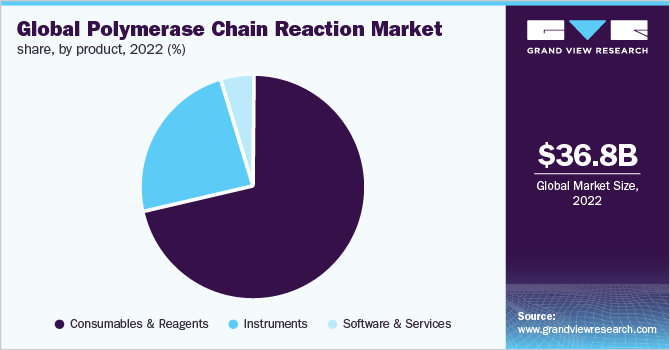 Global polymerase chain reaction market share, by product, 2021 (%) 