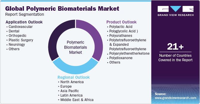 Global Polymeric Biomaterials Market Report Segmentation