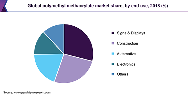 Global polymethyl methacrylate market