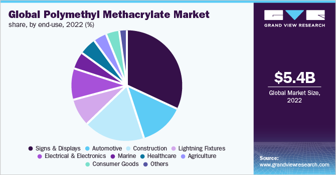  Global polymethyl methacrylate market share, by end-use, 2022 (%)