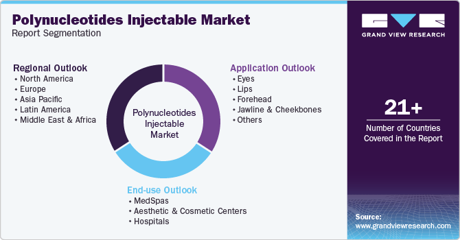 Global Polynucleotides Injectable Market Report Segmentation