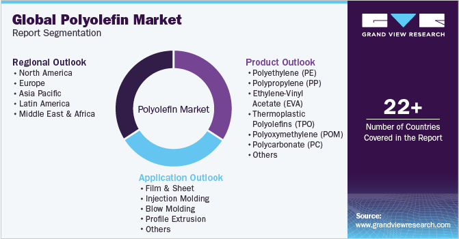 Global polyolefin Market Report Segmentation