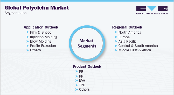 Global Polyolefin Market Segmentation