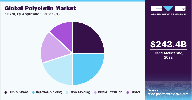 Global polyolefin Market share and size, 2022