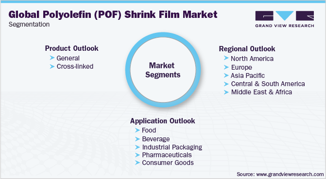 Global Polyolefin (POF) Shrink Film Market Segmentation