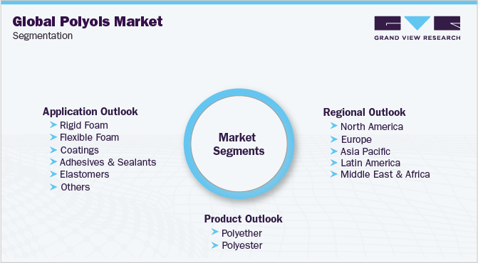 Global Polyols Market Segmentation