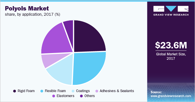 Polyols Market share, by application