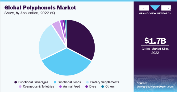 Global polyphenols market share and size, 2022