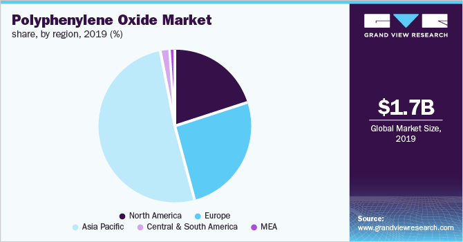 Global polyphenylene oxide market