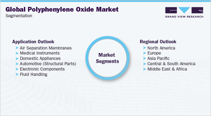 Global Polyphenylene Oxide Market Segmentation