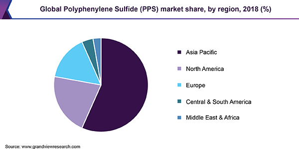 Global Polyphenylene Sulfide (PPS) market share, by region, 2018 (%)