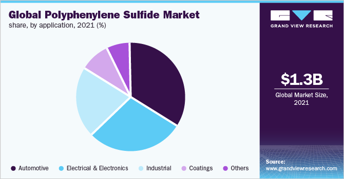Global Polyphenylene Sulfide Market share, by application, 2021 (%)