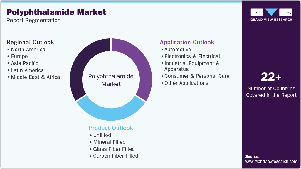 Global Polyphthalamide Market Report Segmentation