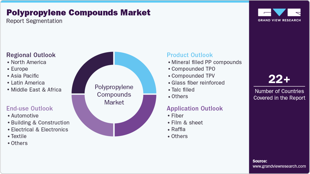 Global Polypropylene Compounds Market Report Segmentation Global Polypropylene Compounds Market Report Segmentation