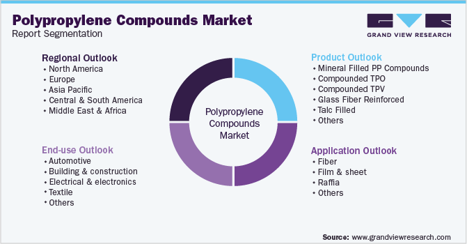 Global Polypropylene Compounds Market Segmentation