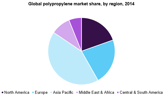 Global polypropylene market