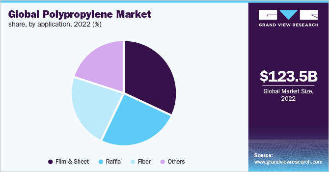 Global polypropylene market share, by application, 2022 (%)