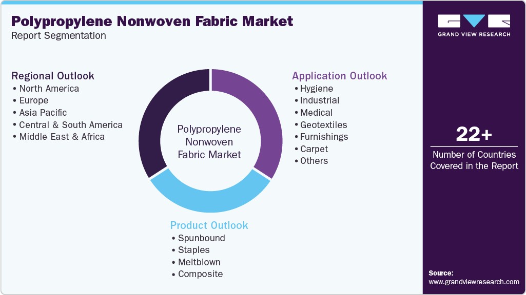 Global Polypropylene Nonwoven Fabric Market Report Segmentation