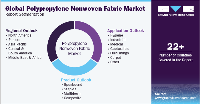 Global Polypropylene Nonwoven Fabric Market Segmentation