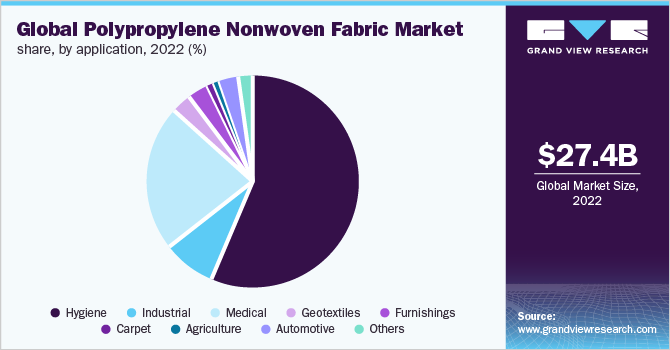 Global polypropylene nonwoven fabric market share, by application, 2022 (%)