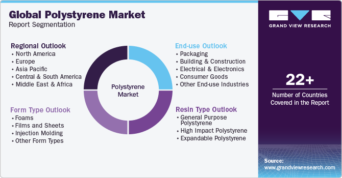 Global Polystyrene Market Report Segmentation