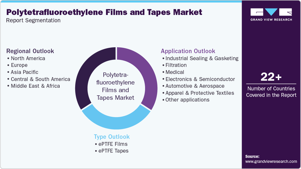 Global Polytetrafluoroethylene Films And Tapes Market Report Segmentation