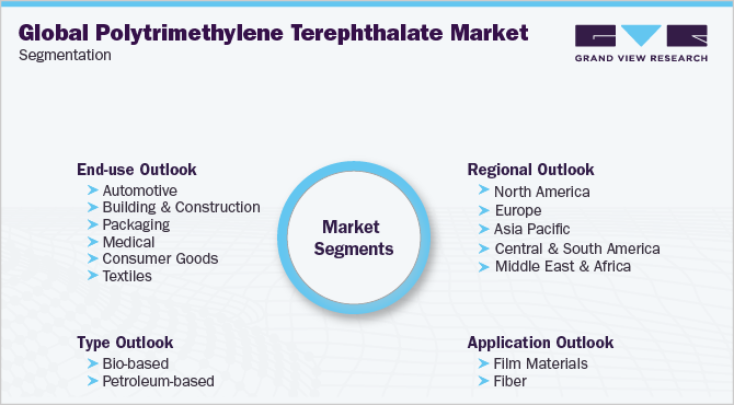 Global Polytrimethylene Terephthalate Market Segmentation