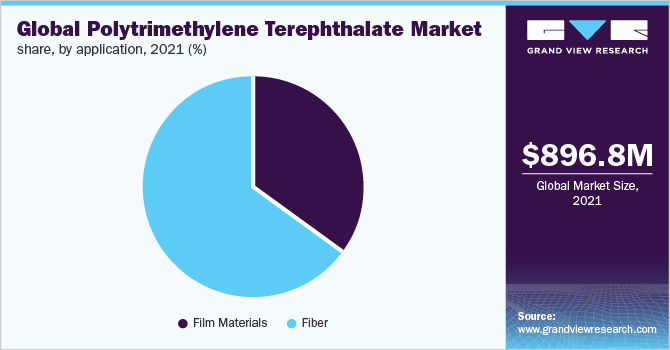 Global polytrimethylene terephthalate market share, by application, 2021 (%)