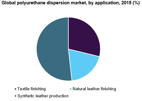 Global polyurethane dispersion market, by application, 2015 (%)