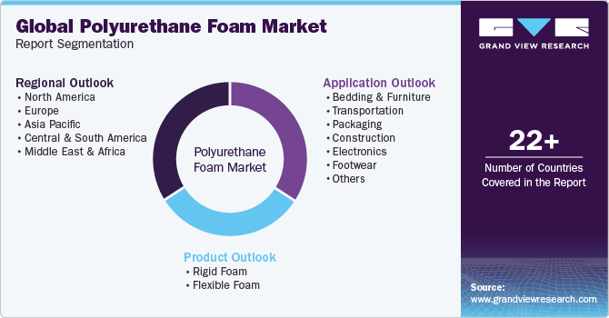 Global Polyurethane Foam Market Report Segmentation