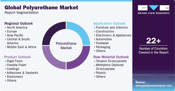 Global Polyurethane Market Report Segmentation