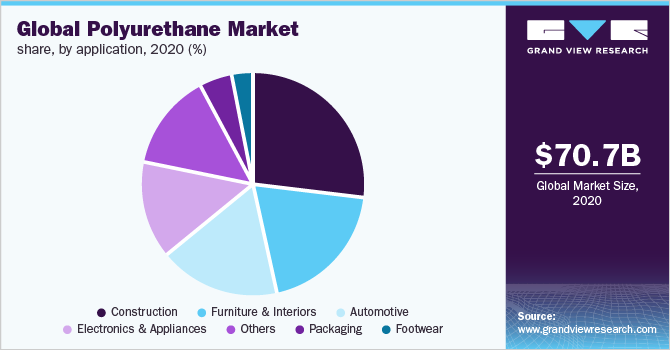 Global polyurethane market share, by application, 2020 (%)