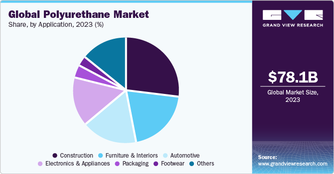 Global polyurethane market share, by application, 2021 (%)