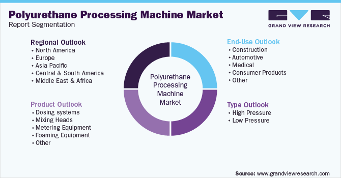 Global Polyurethane Processing Machine Market Segmentation