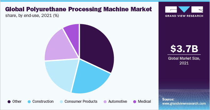  global polyurethane processing machine market share, by end-use, 2021 (%)