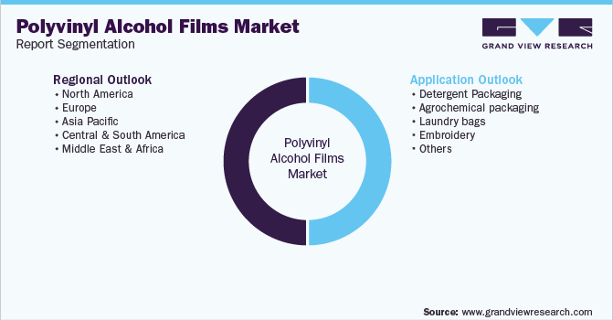Global Polyvinyl Alcohol Films Market Report Segmentation