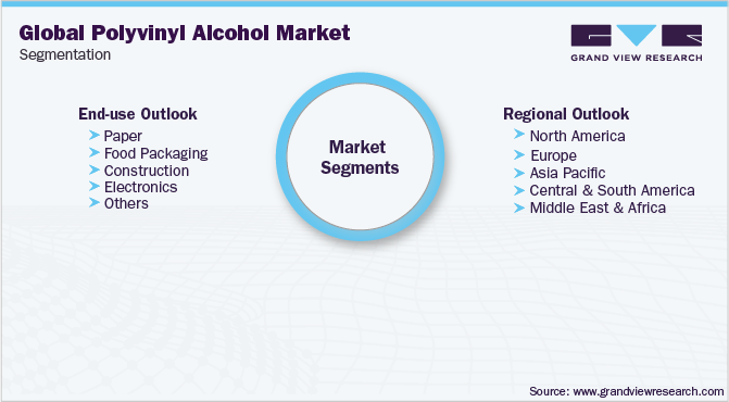 Global Polyvinyl Alcohol Market Segmentation