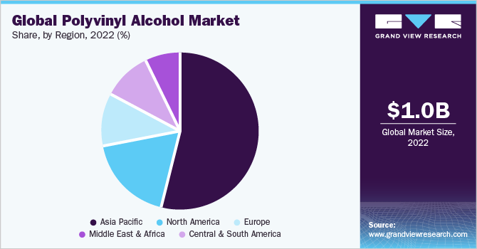 Global personal protective equipment market share and size, 2022