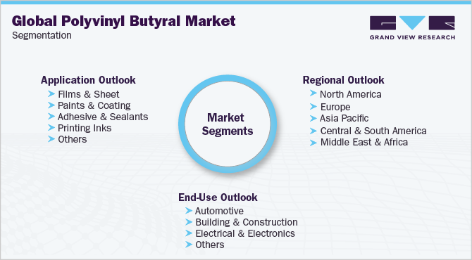 Global Polyvinyl Butyral Market Segmentation