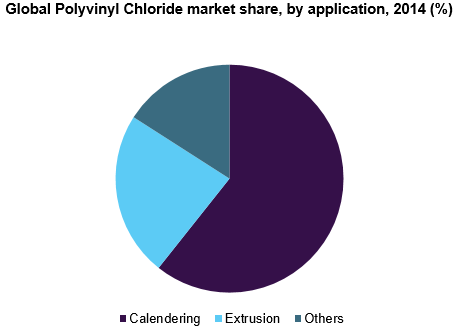 Global Polyvinyl Chloride market