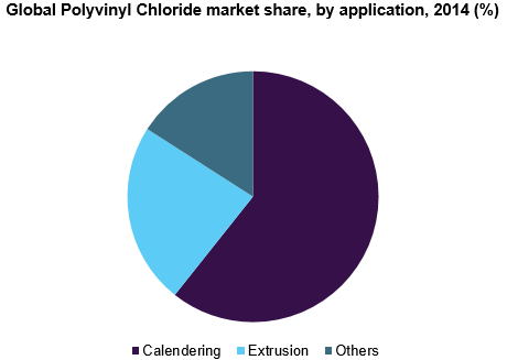 Global Polyvinyl Chloride market share, by application, 2016 (%)