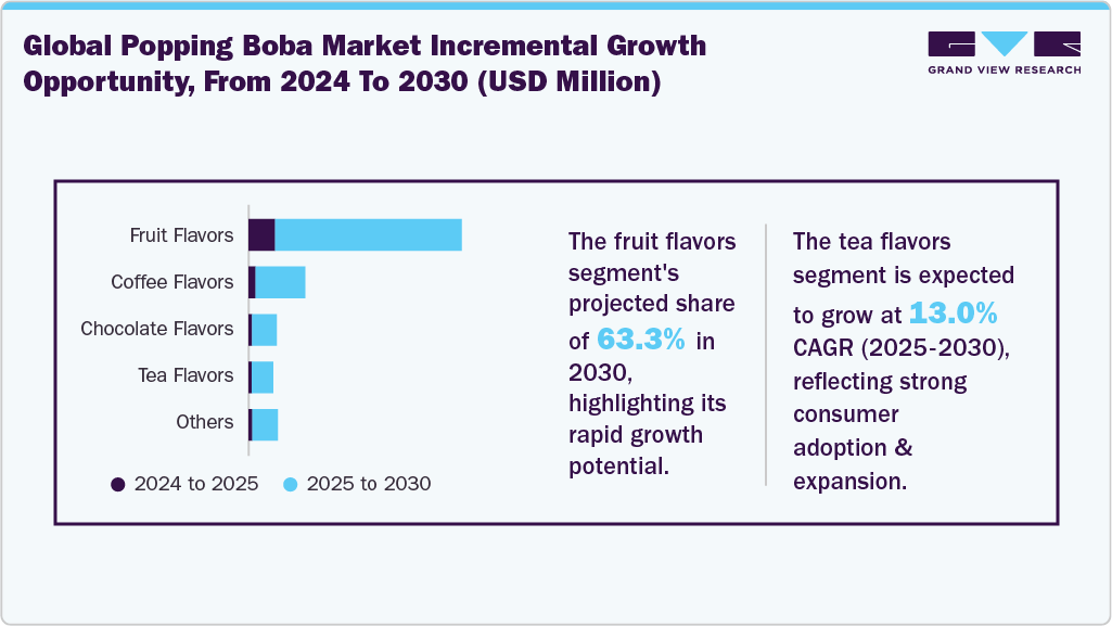 Global Popping Boba Market Incremental Growth Opportunity from 2024 to 2030 (USD Million)