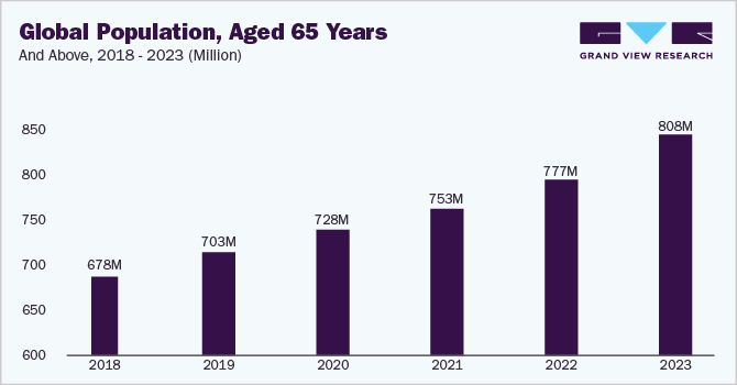 Global population, aged 65 years and above, 2018 - 2023 (Million)
