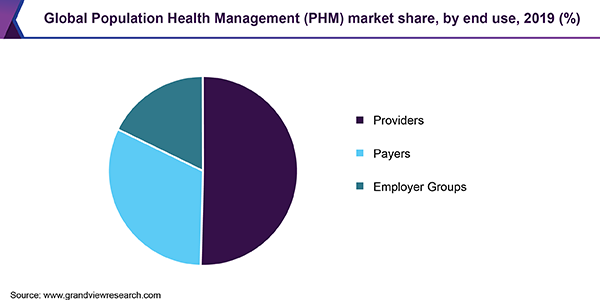 Global Population Health Management (PHM) market share, by end use, 2019 (%)