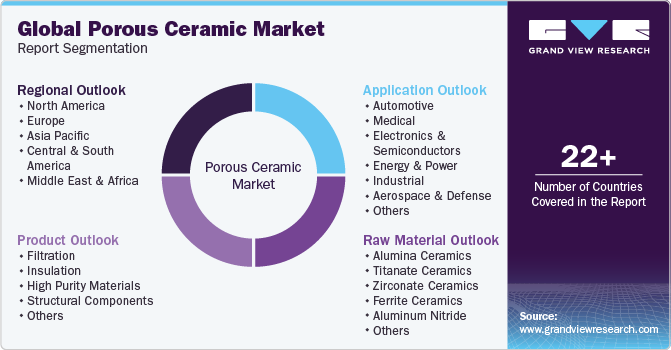 Global Porous Ceramic Market Report Segmentation