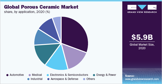 Global porous ceramic market share, by application, 2020 (%)